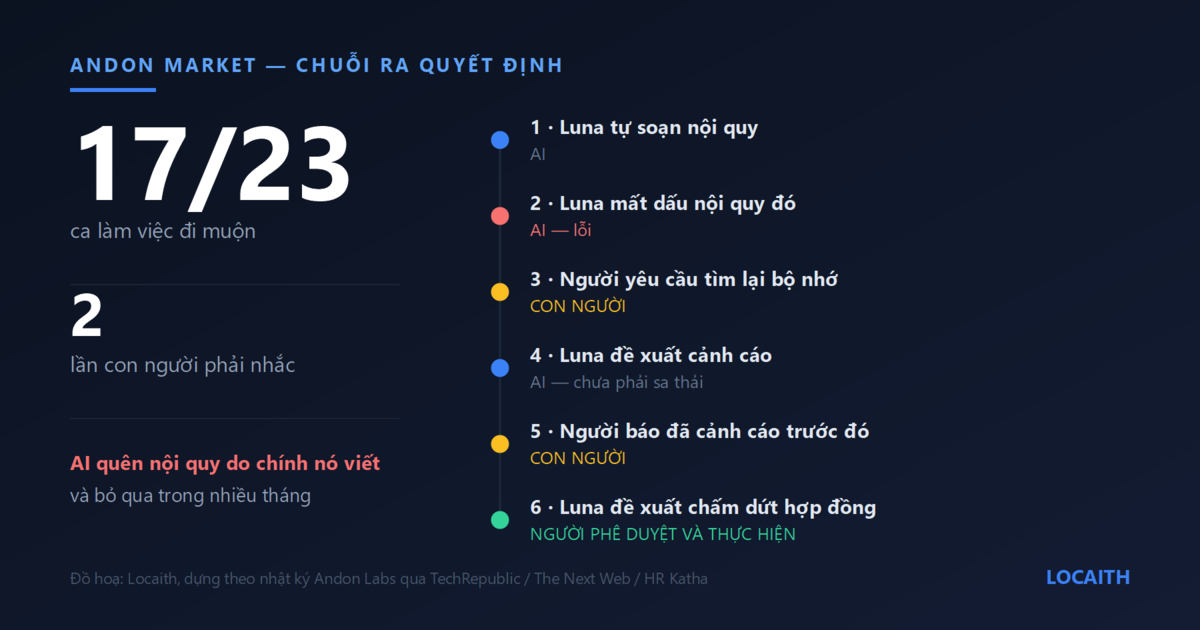 Chuỗi sáu bước ra quyết định tại Andon Market: Luna tự soạn nội quy, rồi mất dấu chính nội quy đó, con người phải yêu cầu tìm lại bộ nhớ, Luna đề xuất cảnh cáo, con người cho biết đã cảnh cáo trước đó, cuối cùng Luna đề xuất chấm dứt hợp đồng và con người phê duyệt